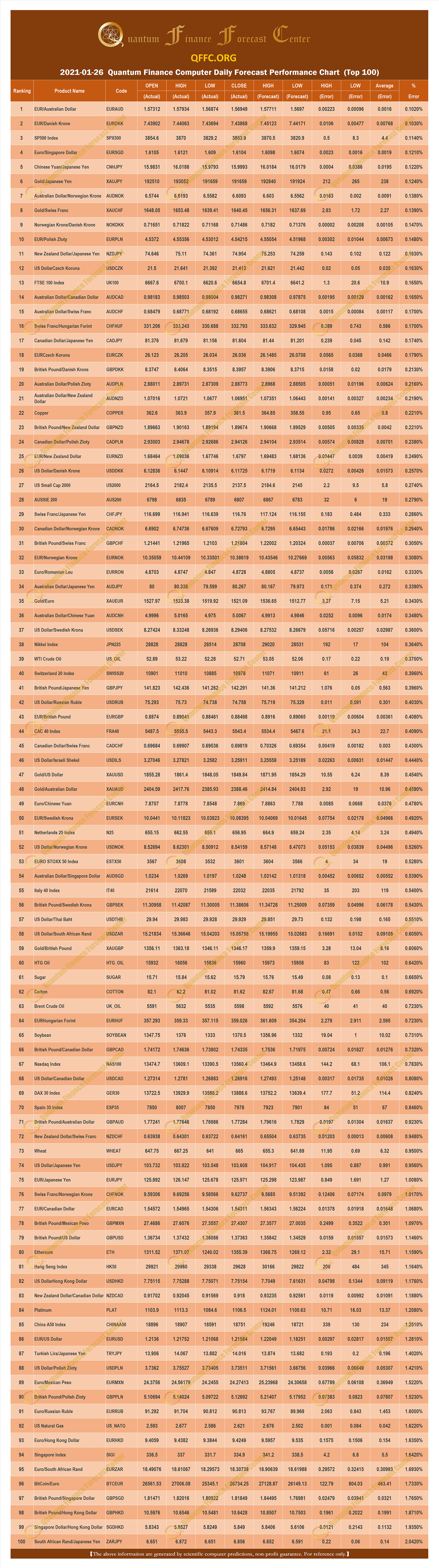 2021-01-26 Quantum Finance Computer Daily Forecast Performance Chart