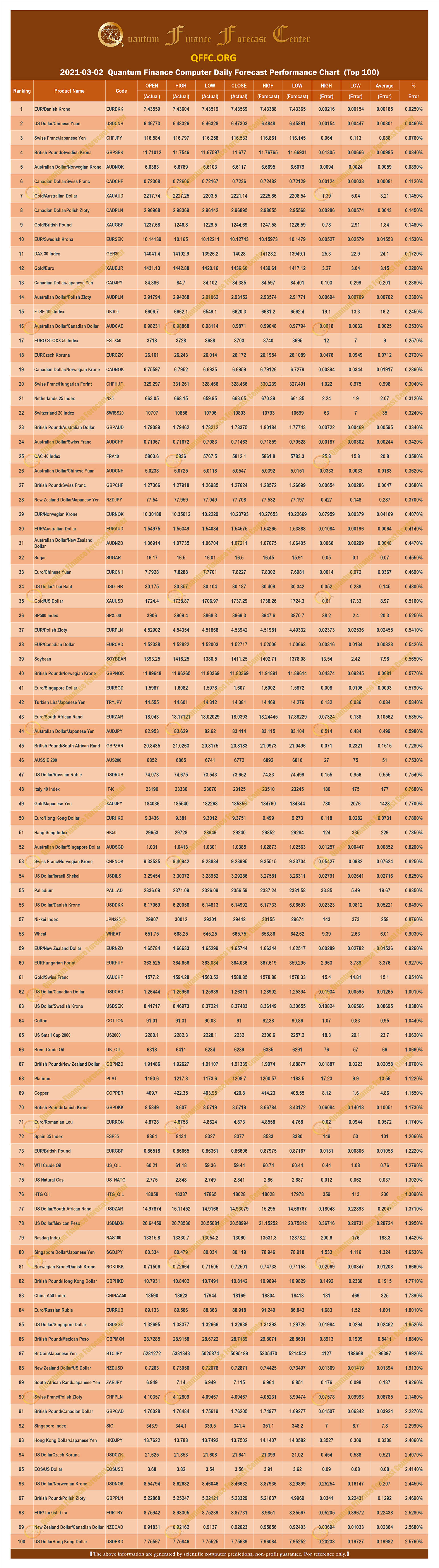 2021-03-02 Quantum Finance Computer Daily Forecast Performance Chart