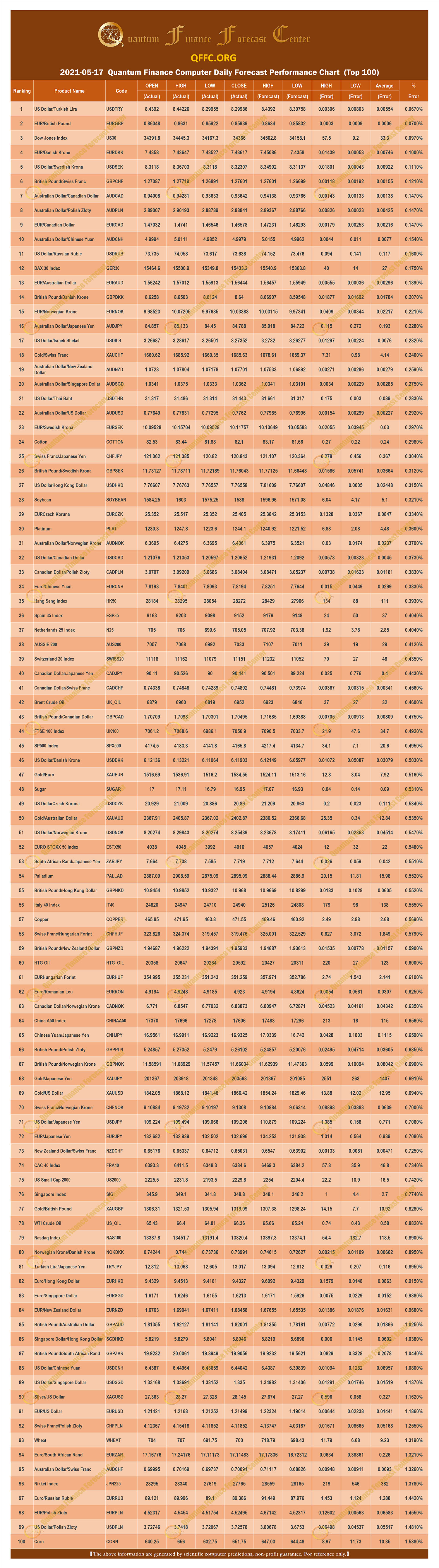 2021-05-17 Quantum Finance Computer Daily Forecast Performance Chart