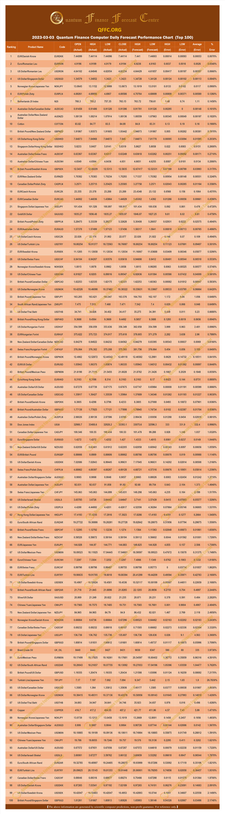 2023-03-03 Quantum Finance Computer Daily Forecast Performance Chart