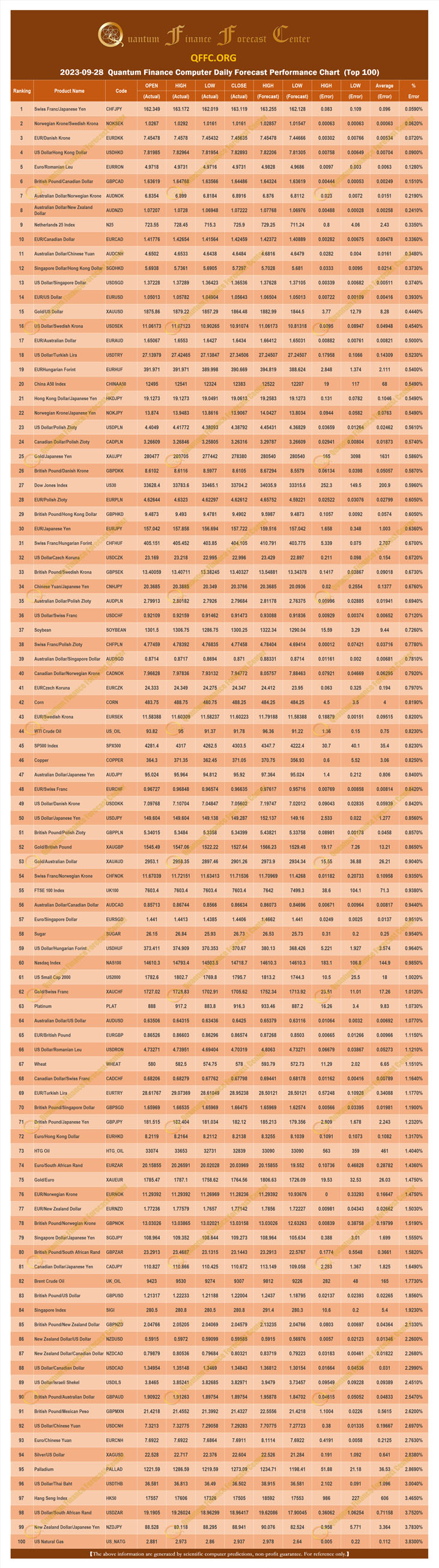 2023-09-28 Quantum Finance Computer Daily Forecast Performance Chart